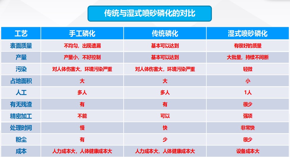 汽車零部件的表面磷化處理，全自動(dòng)磷化清洗工藝！